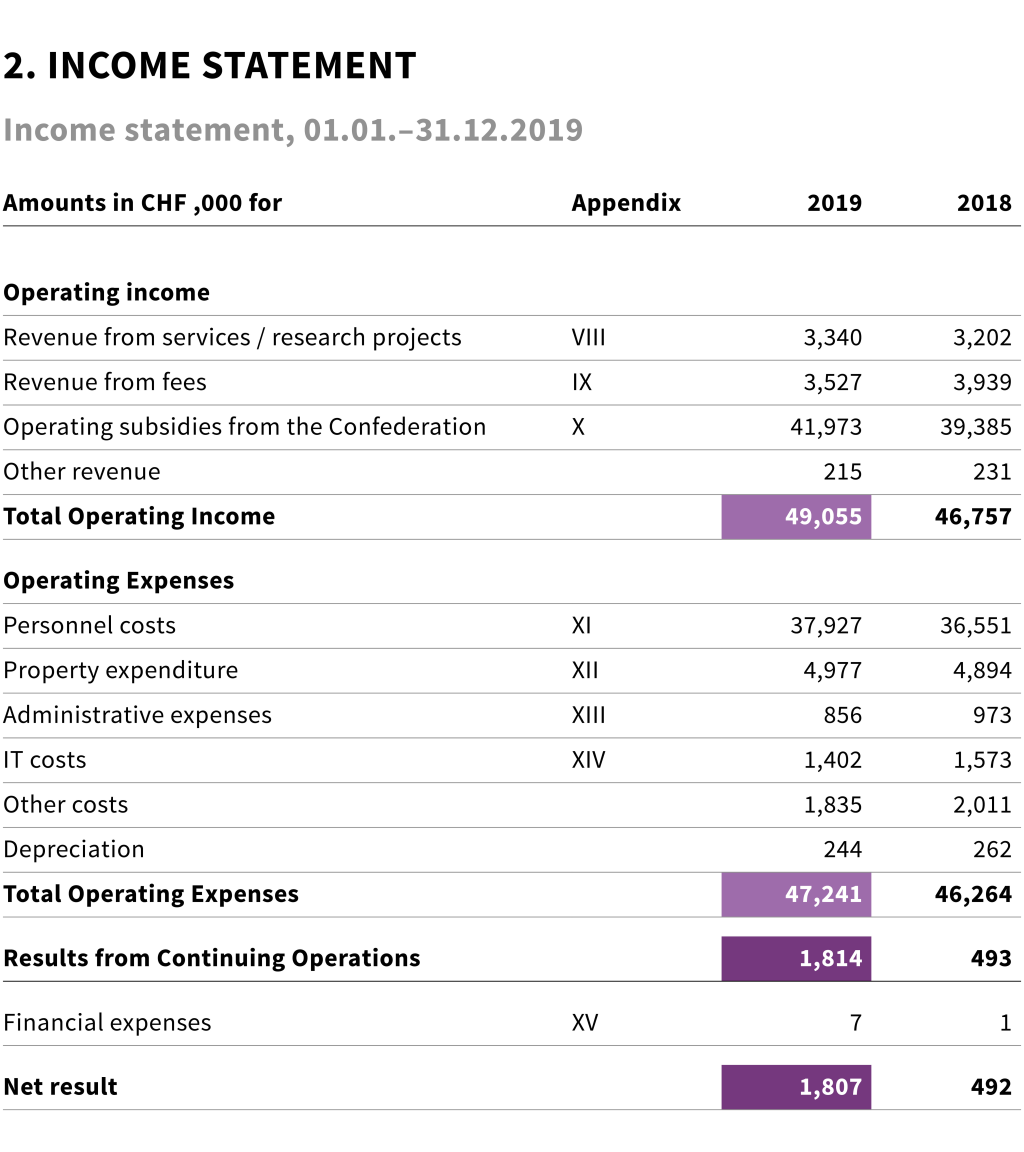 Tabel Income statement