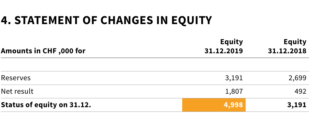 Table 4.	Statement of changes in equity