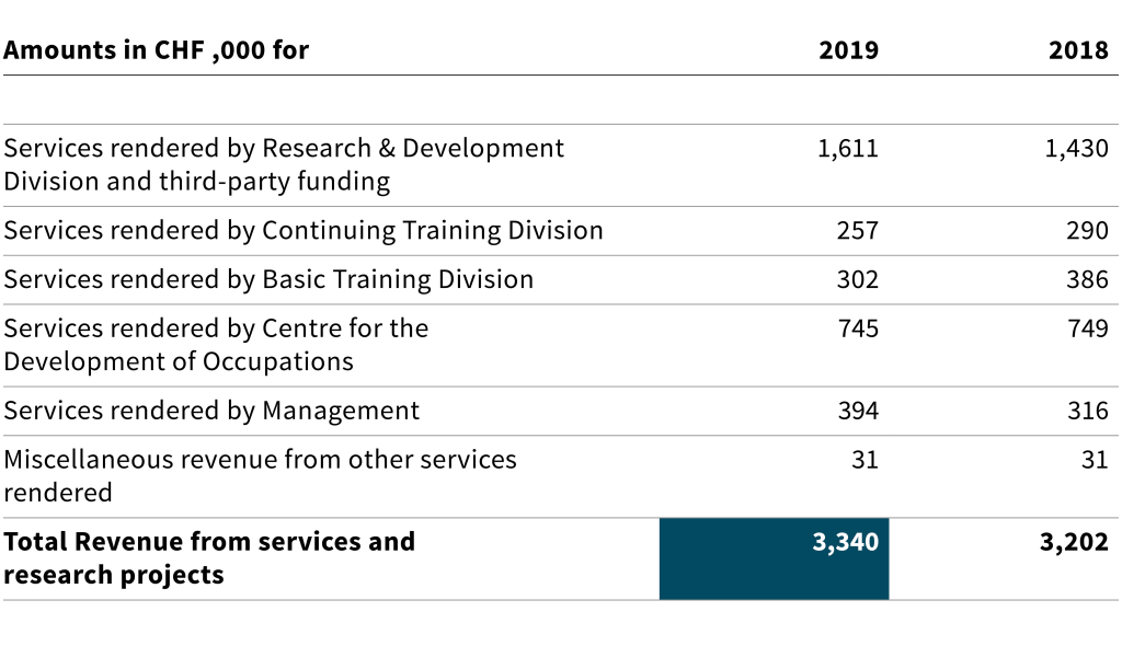 Table Revenue from services and research projects