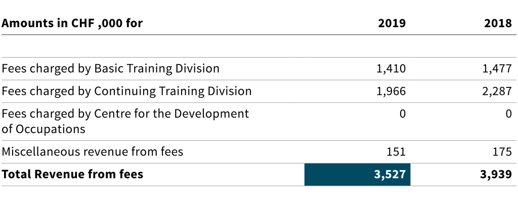 Table Revenue from fees