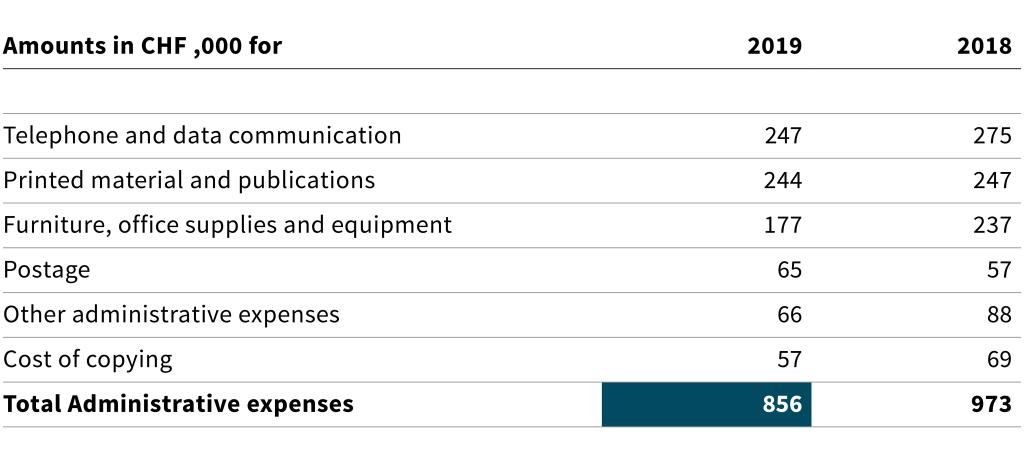 Table Administrative expenses   