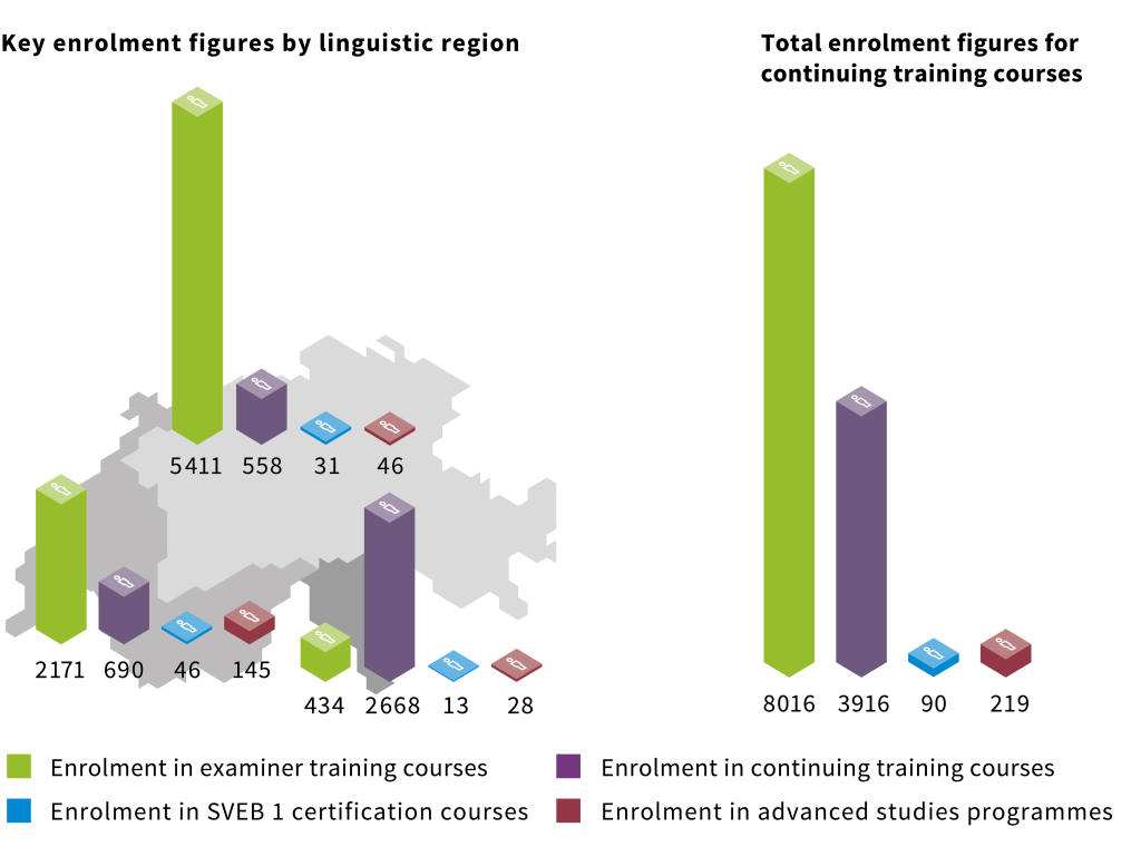 Chart enrolment figures by linguistic region