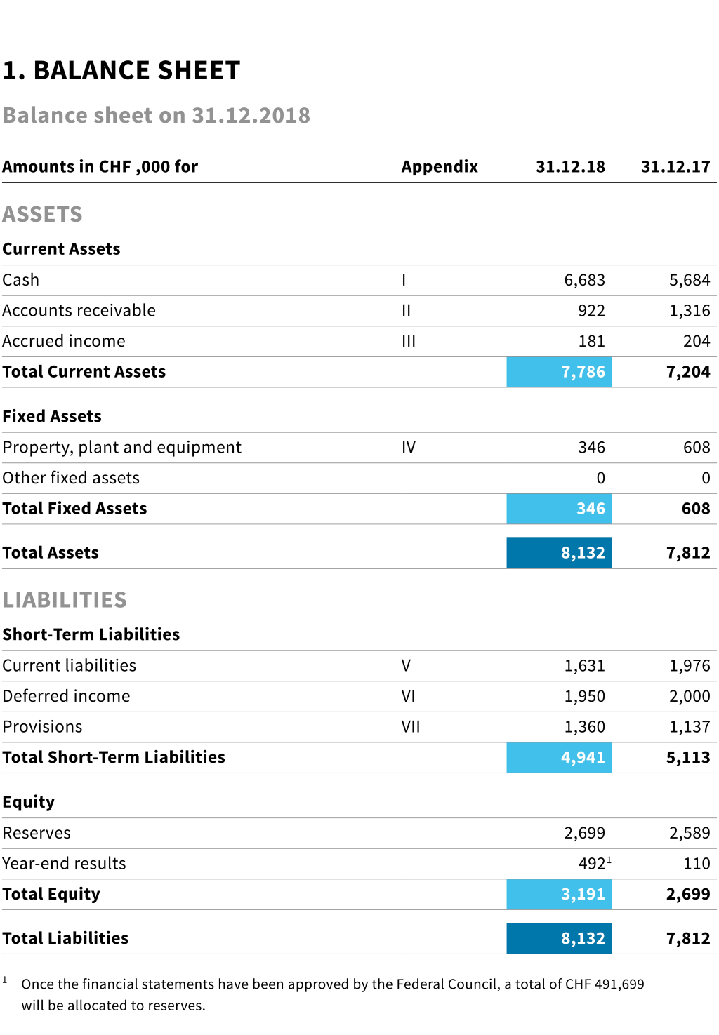 Graphic finance Balance Sheet