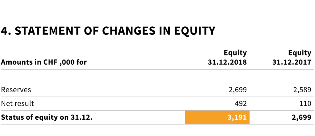Graphic finance Statement of changes in equity
