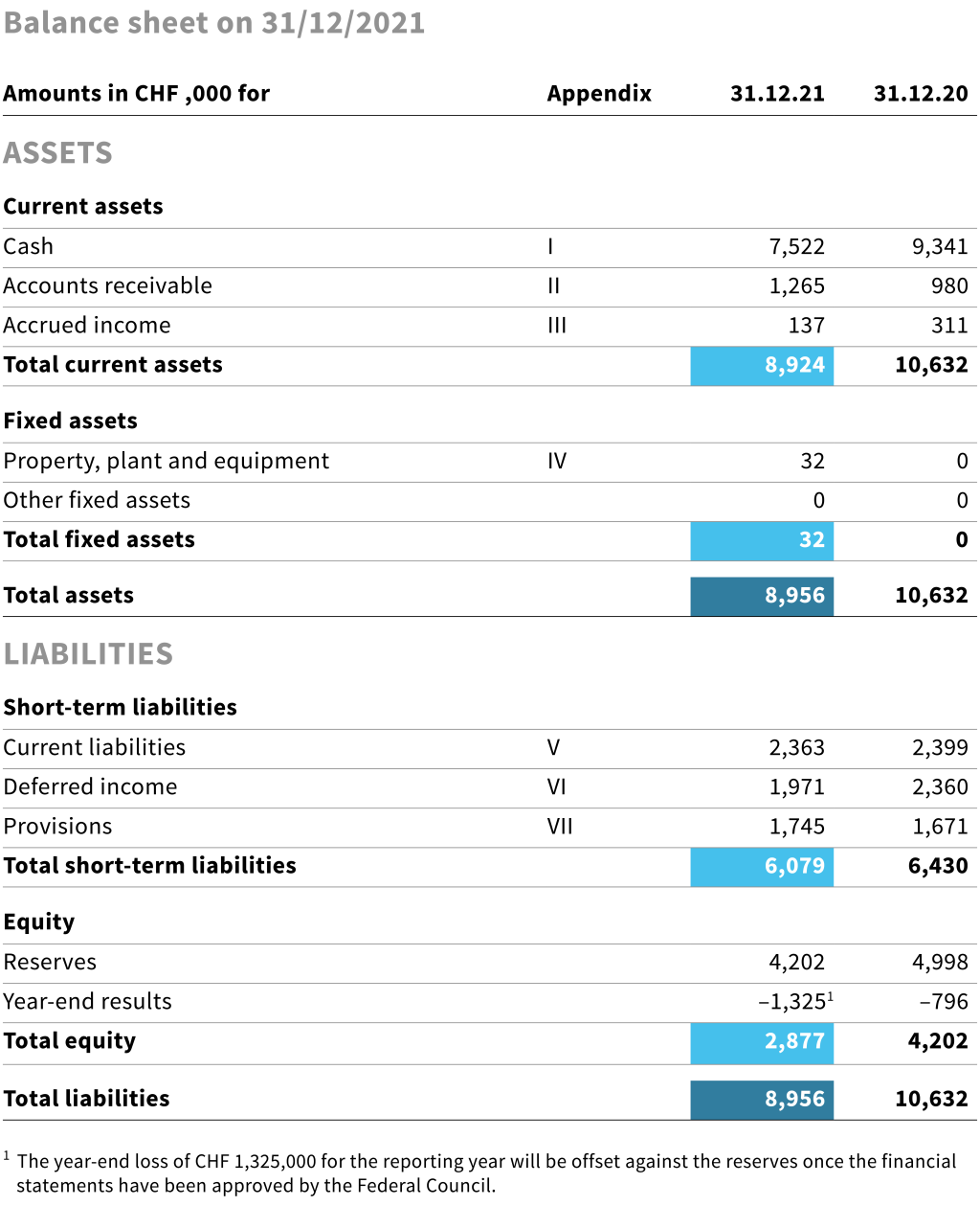 graphic table Balance sheet
