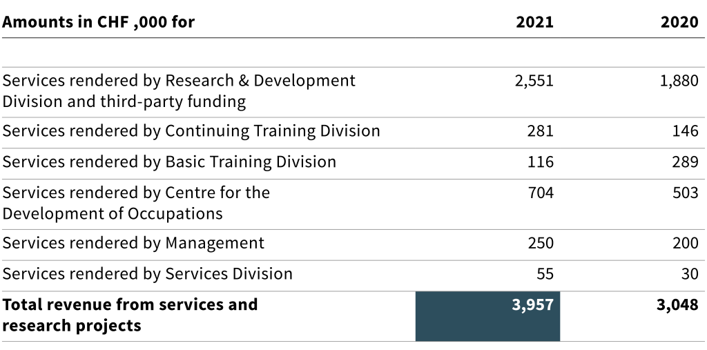 graphic table Revenue from services and research projects