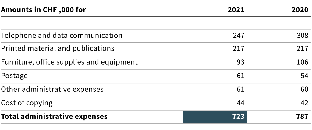 graphic table Administrative expenses