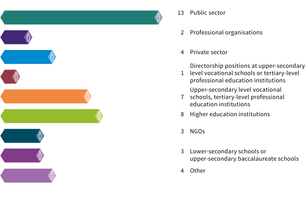 graphic Occupational activity of graduates and students of the MSc in VET by sector