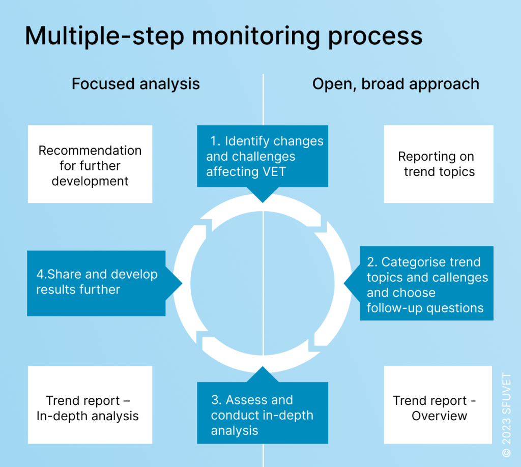 The graphic shows OBS SFUVET's multiple step monitoring process